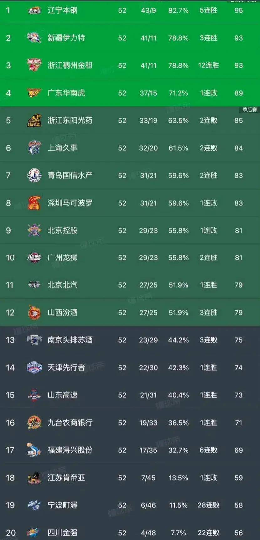 包含赛前速览：CBA季后赛常规赛费城76人对阵费城76人，三大看点值得期待的词条